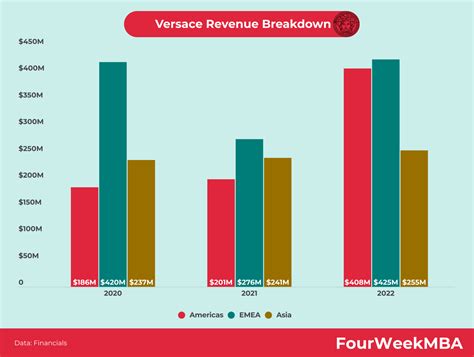 versace fatturato 2019|versace revenue 2024.